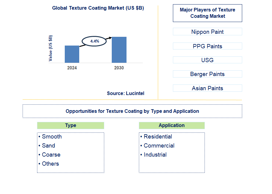 Texture Coating Trends and Forecast